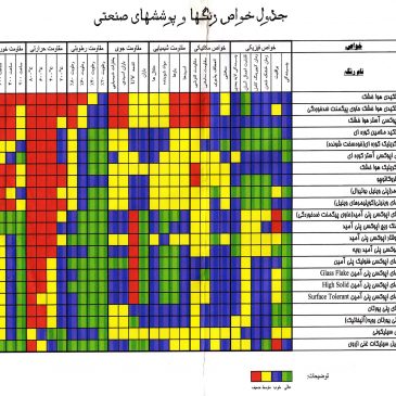 جدول خواص رنگ ها و پوشش های صنعتی